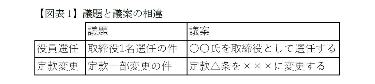 【図表1】議題と議案の相違