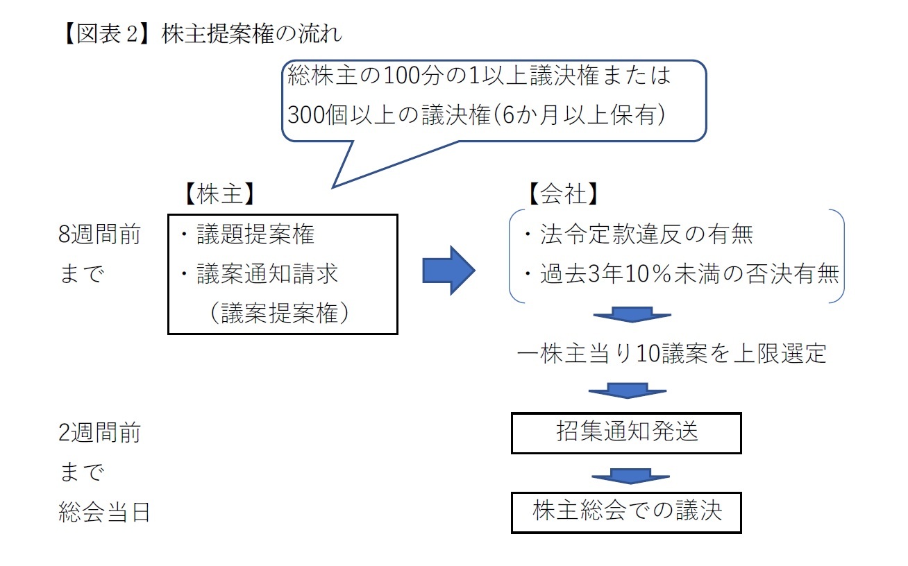 【図表2】株主提案権の流れ