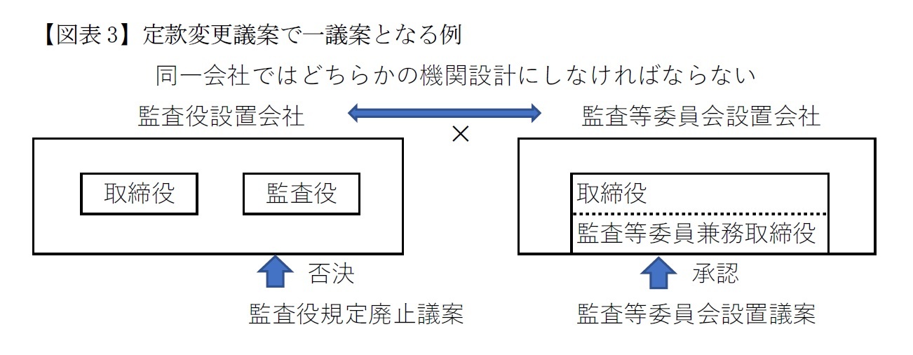 【図表3】定款変更議案で一議案となる例