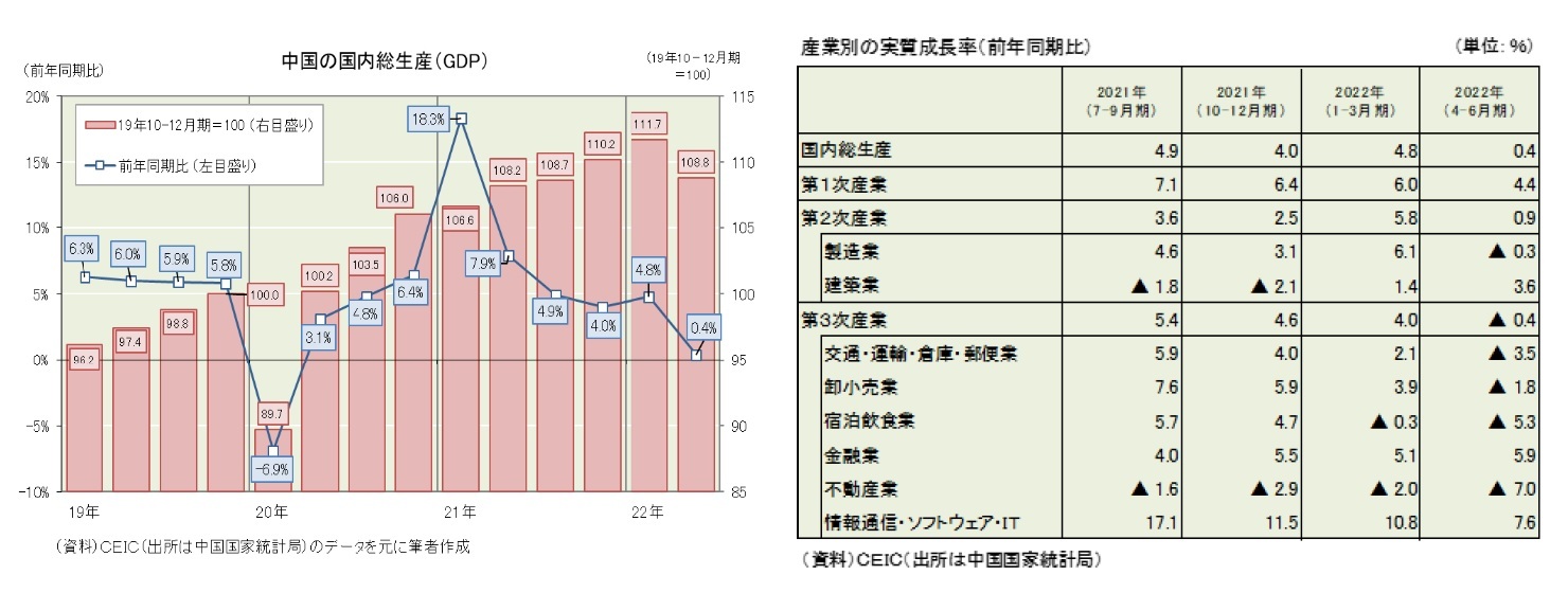 中国の国内総生産(GDP)/産業別の実質成長率(前年同期比)