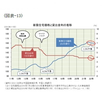 (図表-13)新築住宅価格と貸出金利の推移