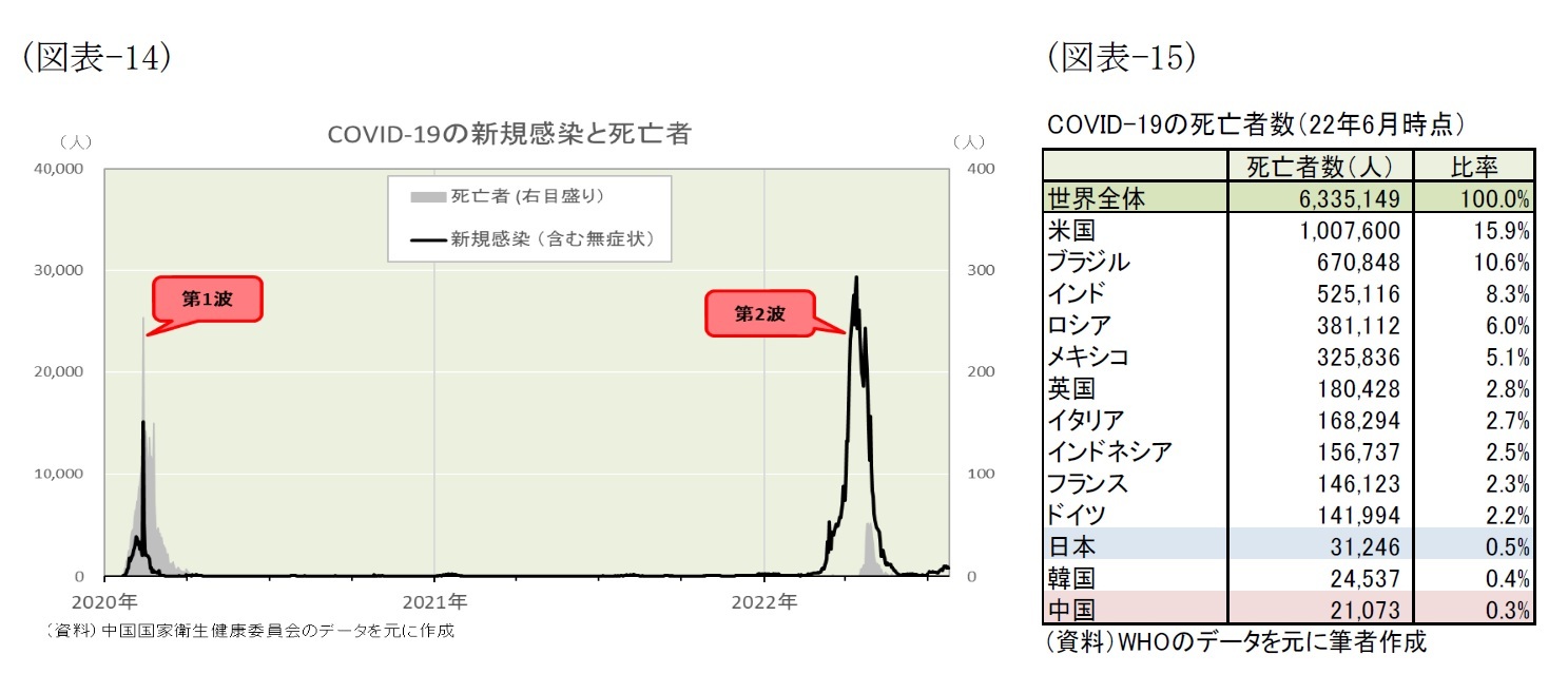 (図表-14)COVID-19の新規感染者と死亡者/(図表-15)COVID-19の死亡者数(22年6月時点)