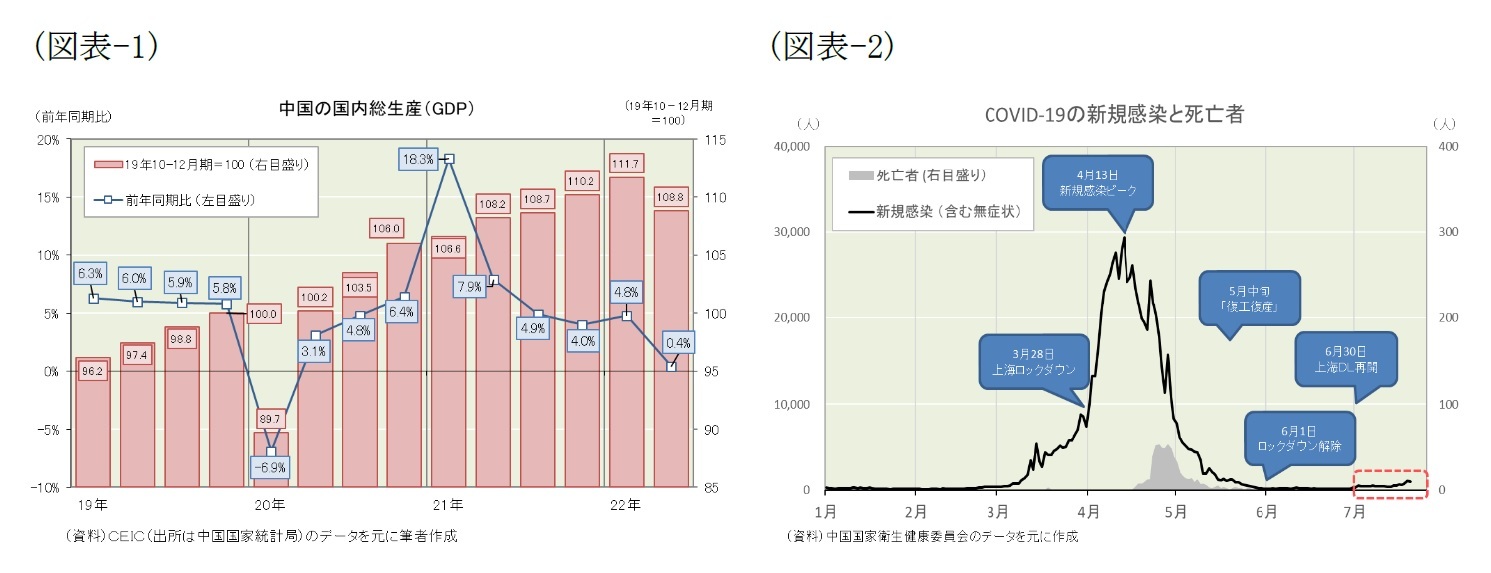 (図表-1)中国の国内総生産(GDP)/(図表-2)COVID-19の新規感染者と死亡者