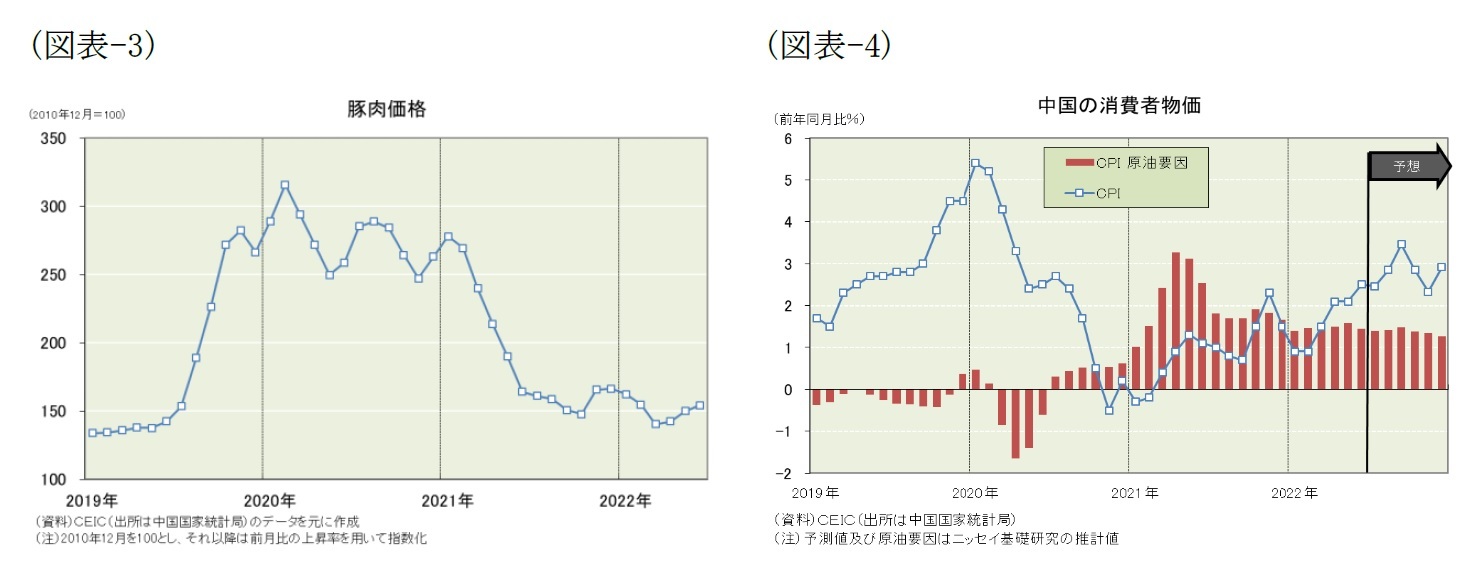 (図表-3)豚肉価格/(図表-4)中国の消費者物価