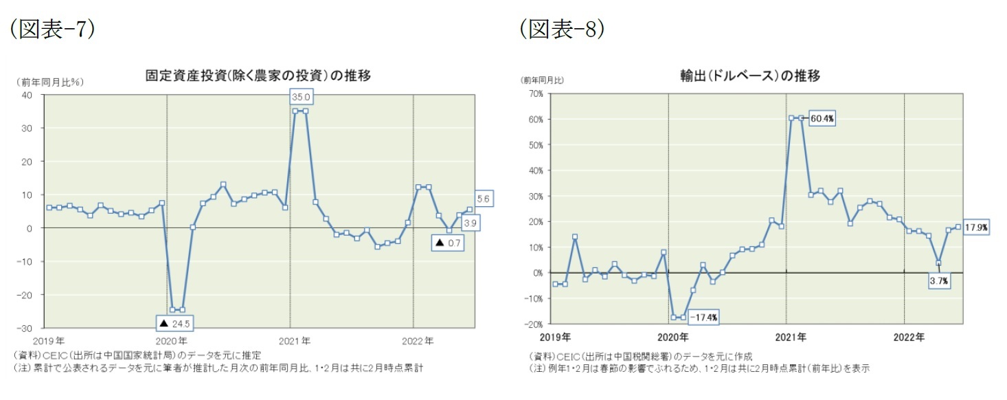 (図表-7)固定資産投資(除く農家の投資)の推移/(図表-8)輸出(ドルベース)の推移