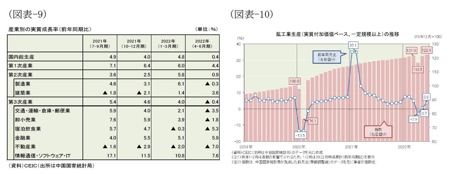 (図表-9)産業別の実質成長率(前年同期比)/(図表-10)鉱工業生産(実質付加価値ベース、一定規模以上)の推移