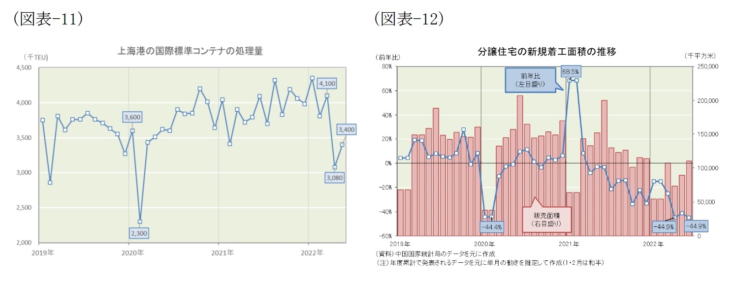 (図表-11)上海港の国際標準コンテナの処理量/(図表-12)分譲住宅の新規着工面積の推移