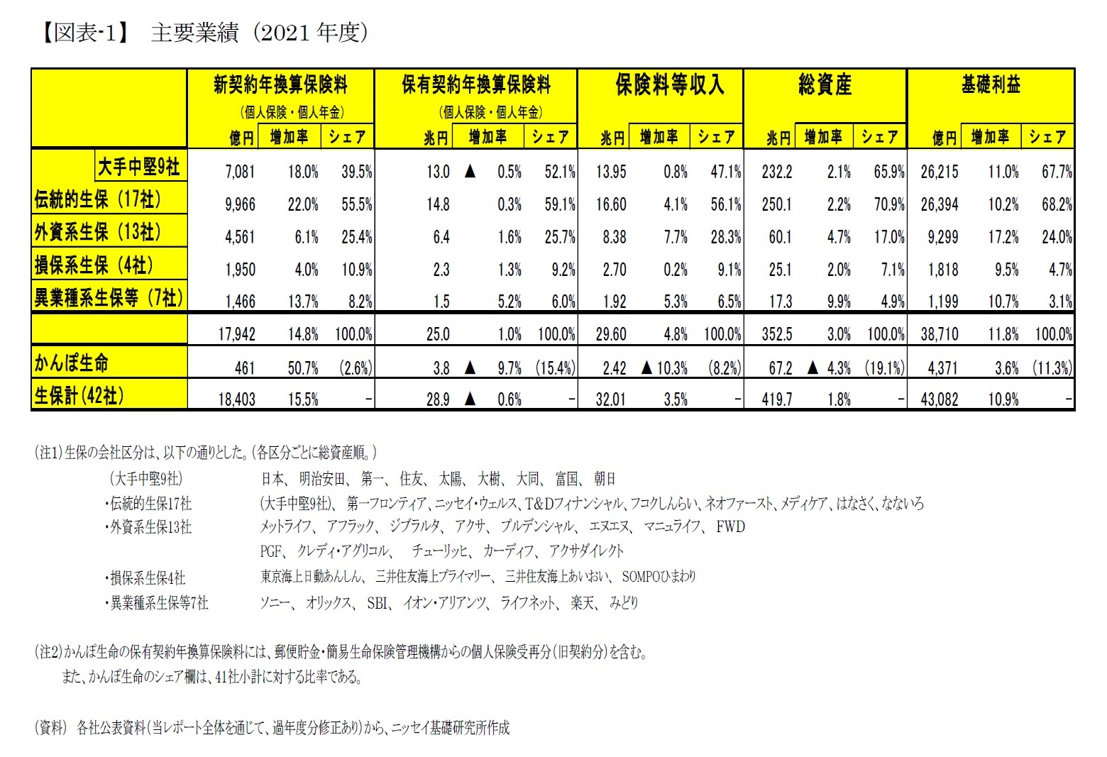 【図表-1】 主要業績（2021年度）