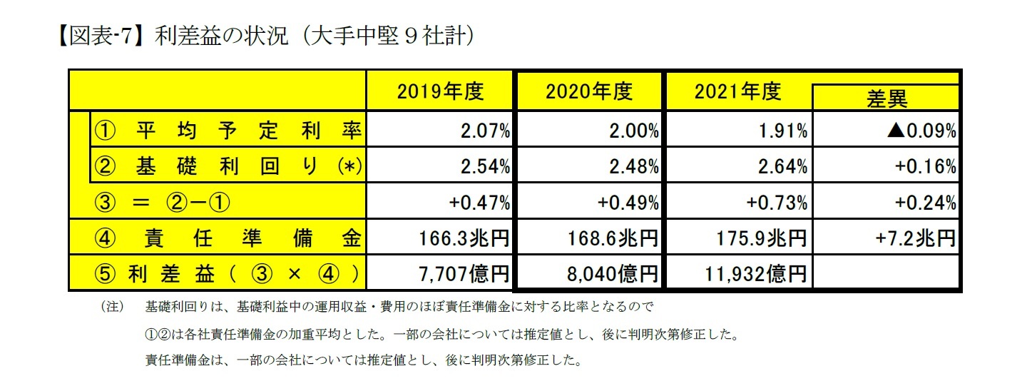 【図表-7】利差益の状況（大手中堅９社計）
