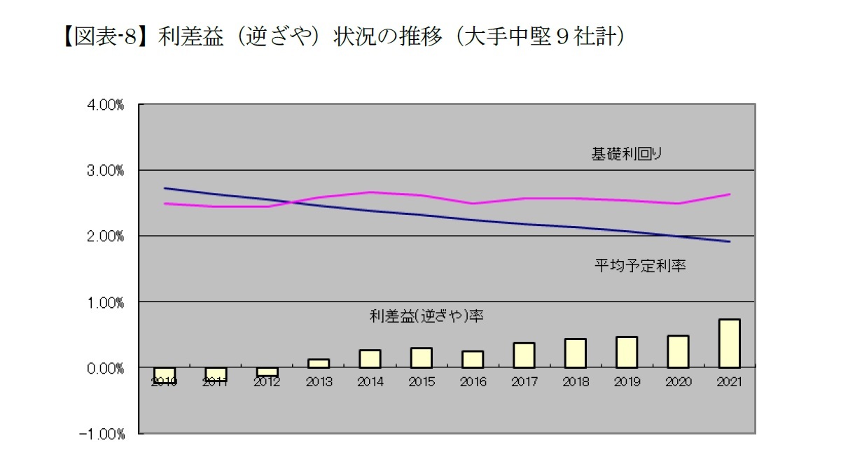 【図表-8】利差益（逆ざや）状況の推移（大手中堅９社計）