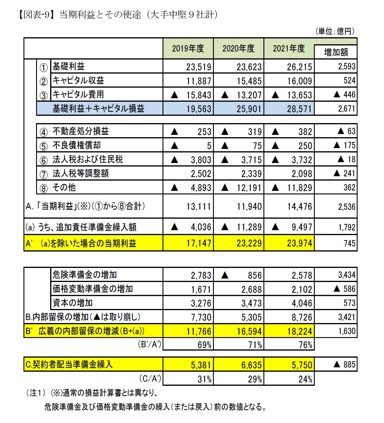 【図表-9】当期利益とその使途（大手中堅９社計）