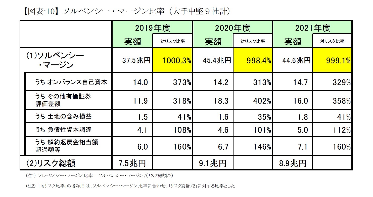 【図表-10】ソルベンシー・マージン比率（大手中堅９社計）