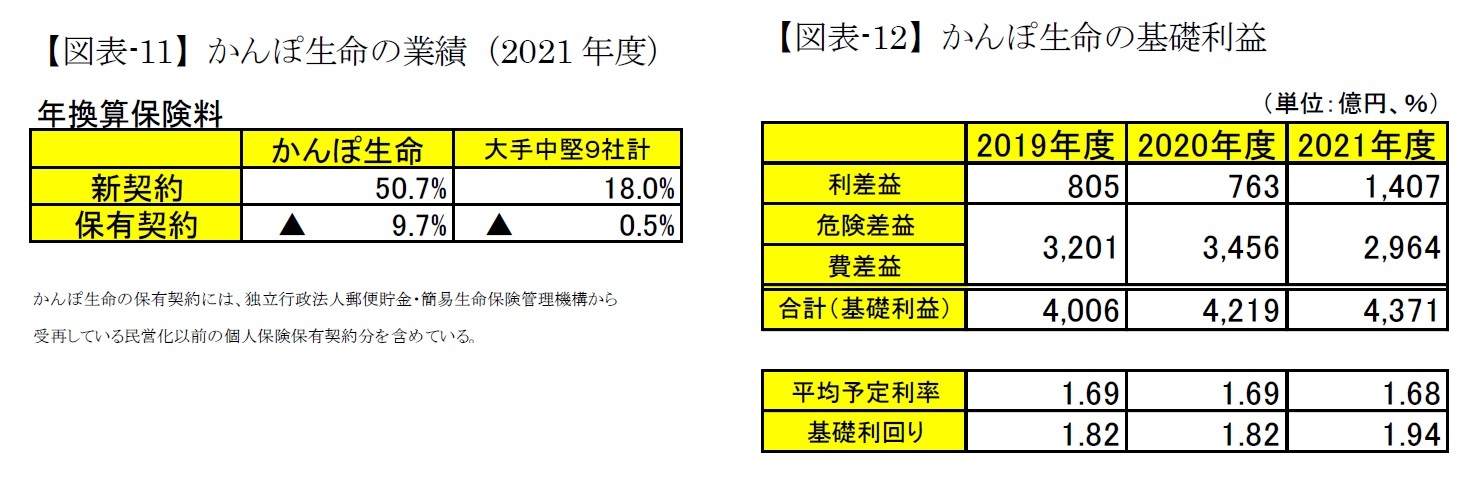 【図表-11】かんぽ生命の業績（2021年度）/【図表-12】かんぽ生命の基礎利益