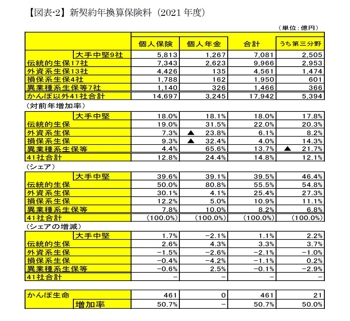 【図表-2】新契約年換算保険料（2021年度）