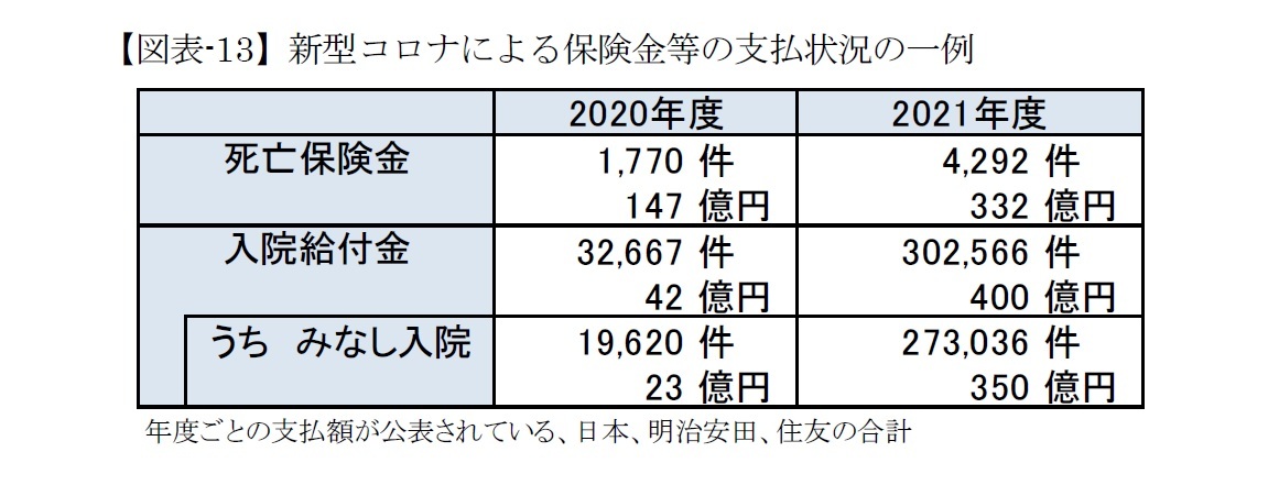 【図表-13】新型コロナによる保険金等の支払状況の一例