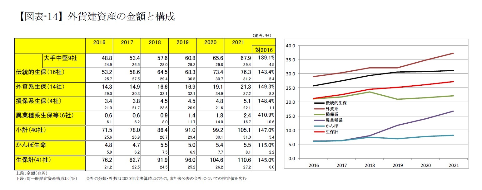 【図表-14】外貨建資産の金額と構成