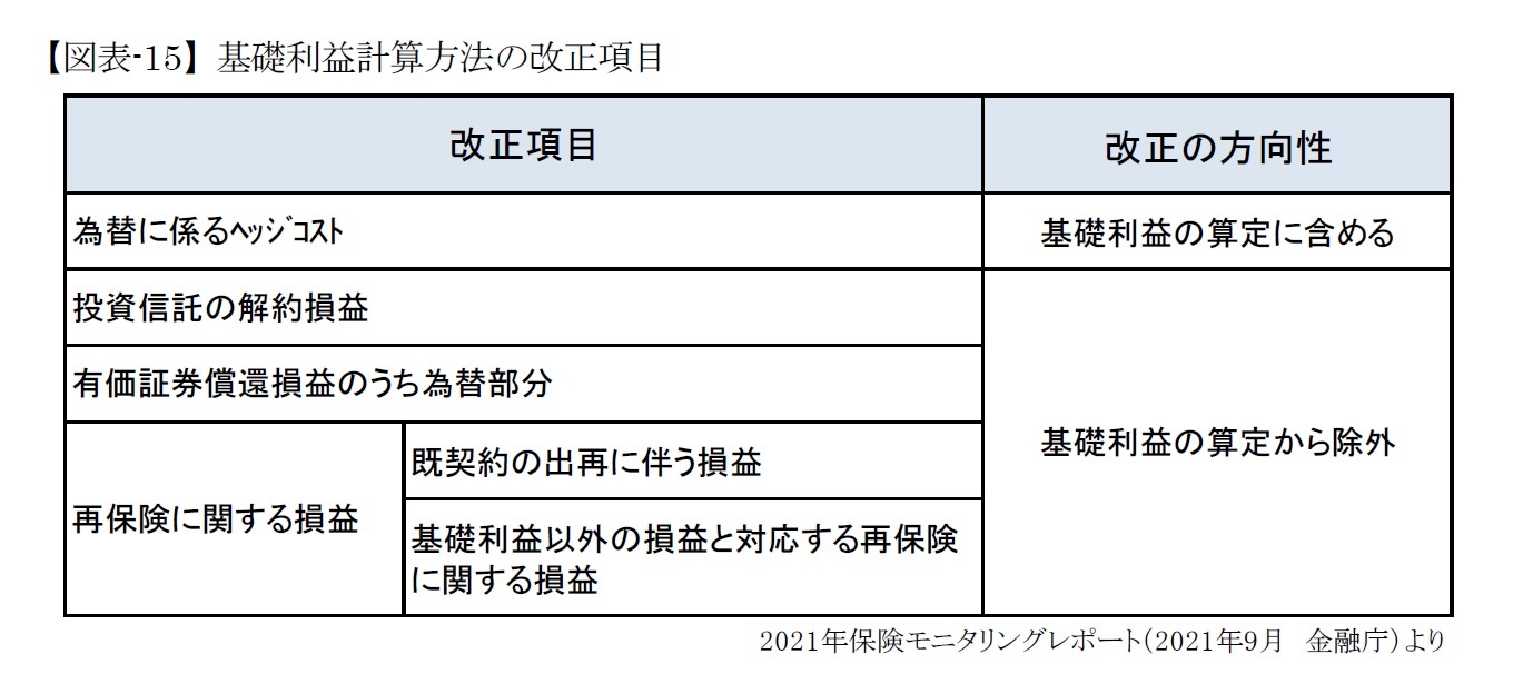 【図表-15】基礎利益計算方法の改正項目