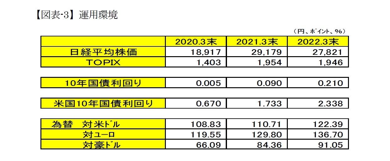 【図表-3】運用環境