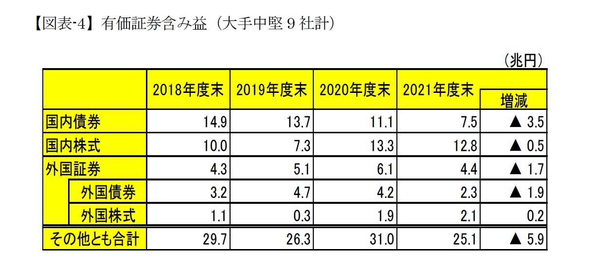【図表-4】有価証券含み益（大手中堅9社計）