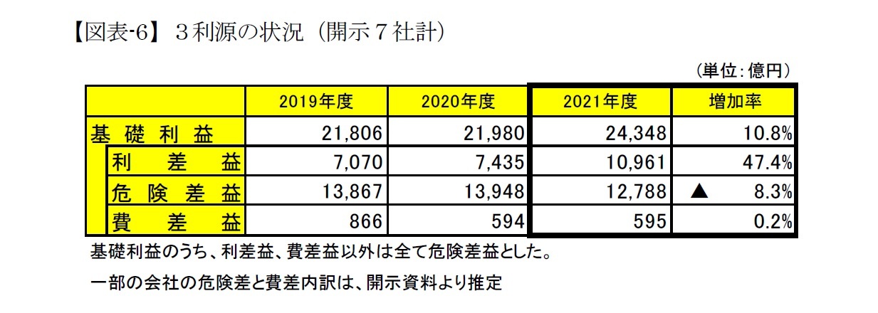【図表-6】３利源の状況（開示７社計）
