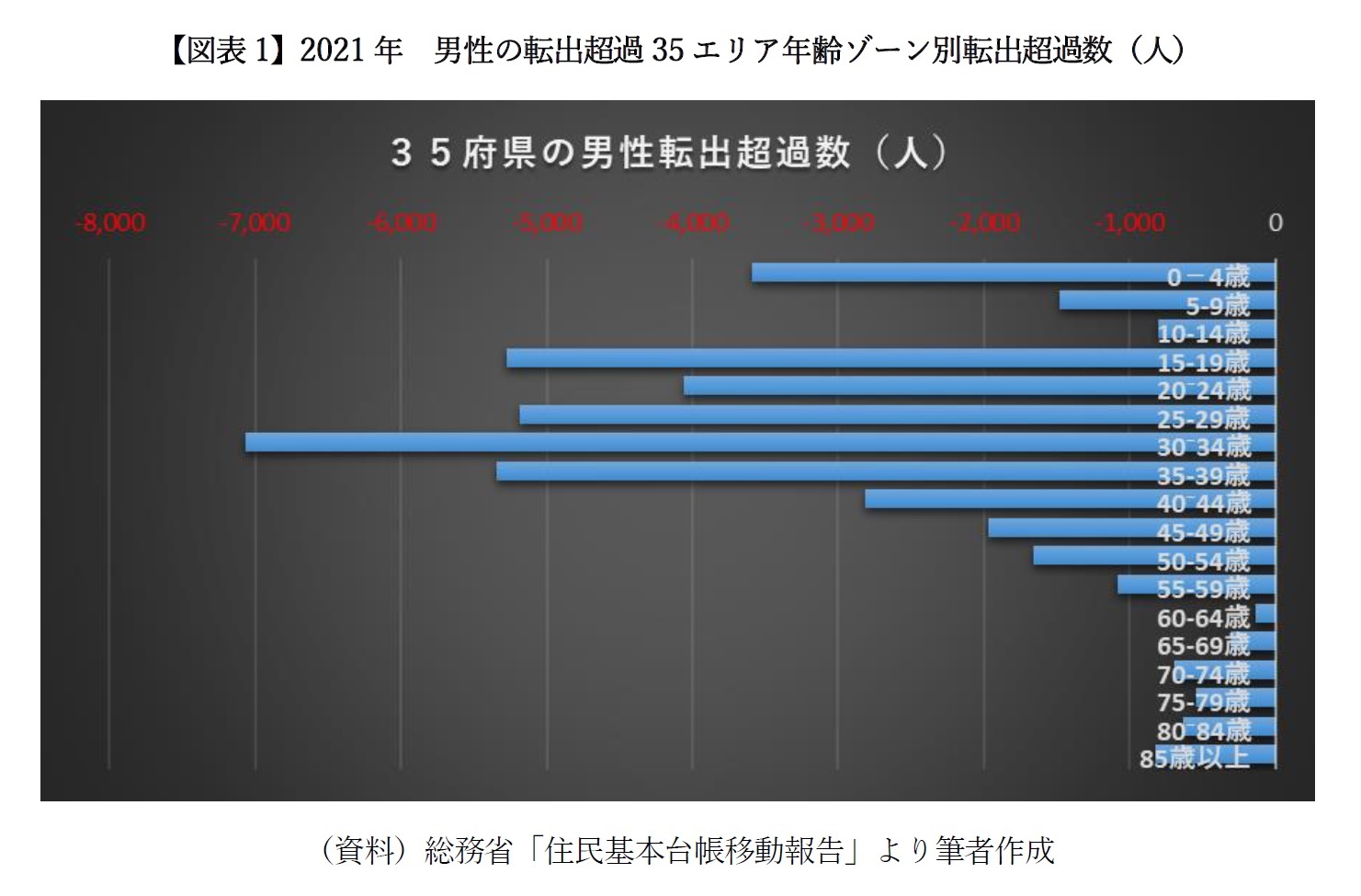 【図表1】2021年　男性の転出超過35エリア年齢ゾーン別転出超過数（人）