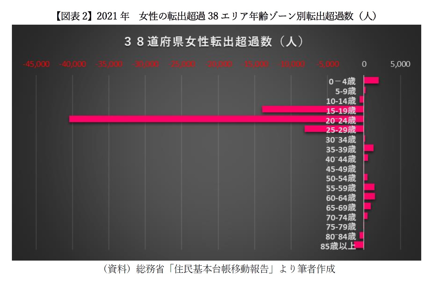 【図表2】2021年　女性の転出超過38エリア年齢ゾーン別転出超過数（人）