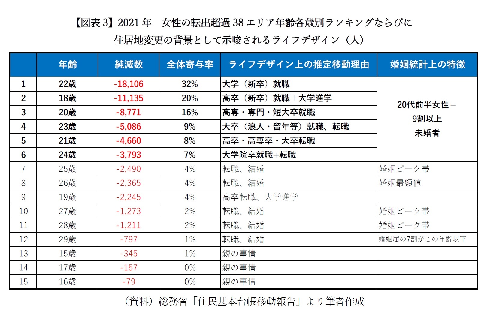 【図表3】2021年　女性の転出超過38エリア年齢各歳別ランキングならびに住居地変更の背景として示唆されるライフデザイン（人）