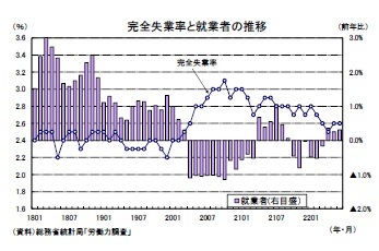 完全失業率と就業者の推移