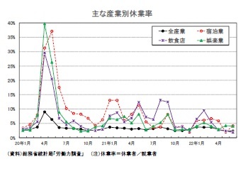 主な産業別休業率