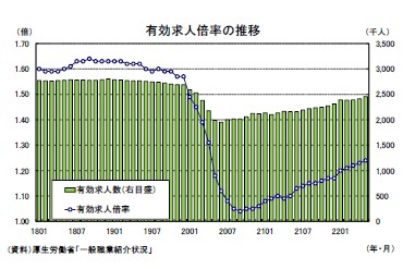 有効求人倍率の推移