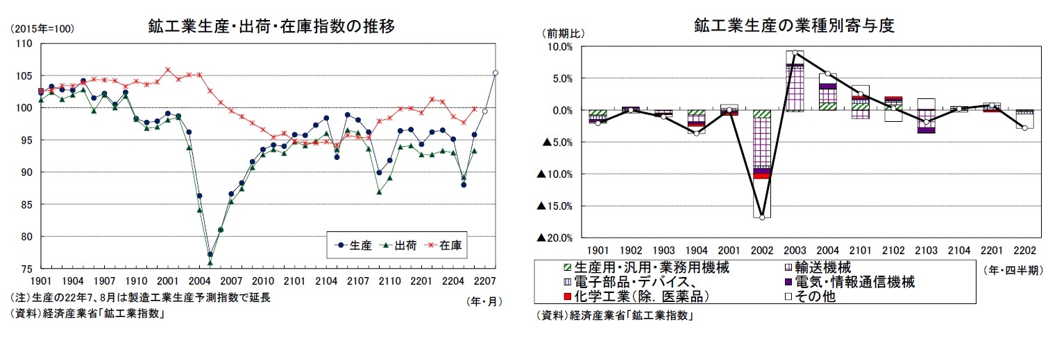 鉱工業生産・出荷・在庫指数の推移/鉱工業生産の業種別寄与度