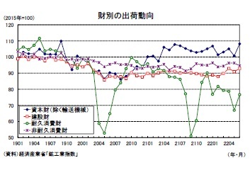 財別の出荷動向