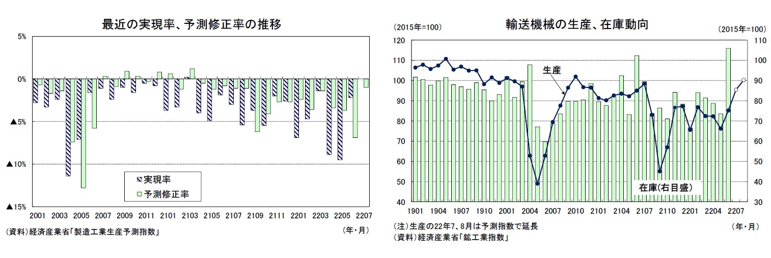 最近の実現率、予測修正率の推移/輸送機械の生産、在庫動向