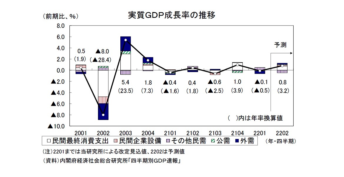 実質ＧＤＰ成長率の推移