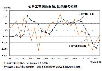 公共工事請負金額、出来高の推移
