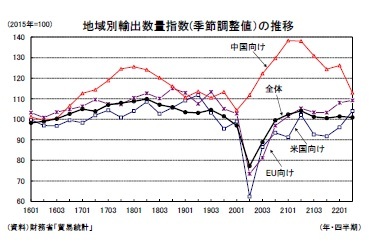 地域別輸出数量指数(季節調整値)の推移