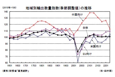 地域別輸出数量指数(季節調整値）の推移