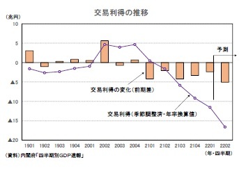 交易利得の推移