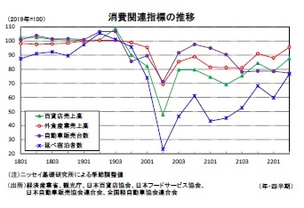 消費関連指標の推移