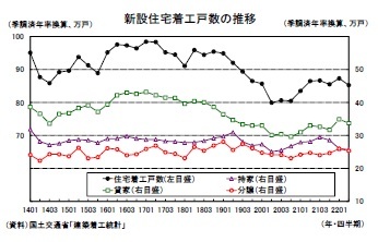 新設住宅着工戸数の推移