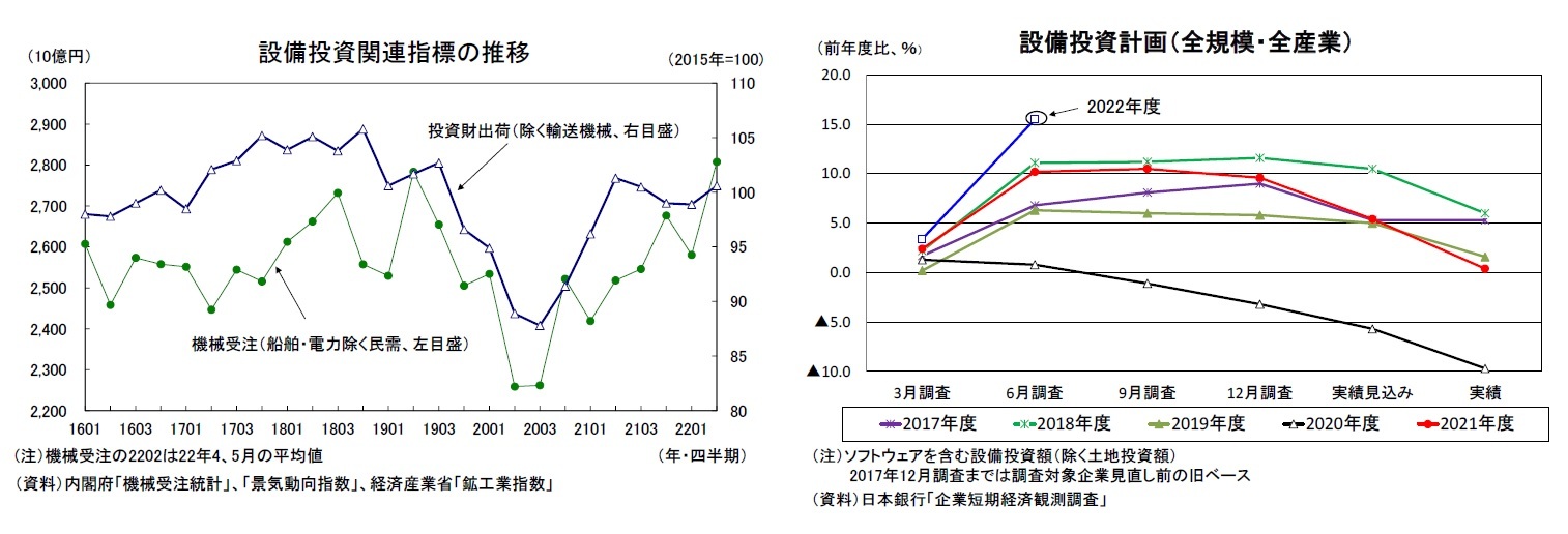設備投資関連指標の推移/設備投資計画（全規模・全産業）