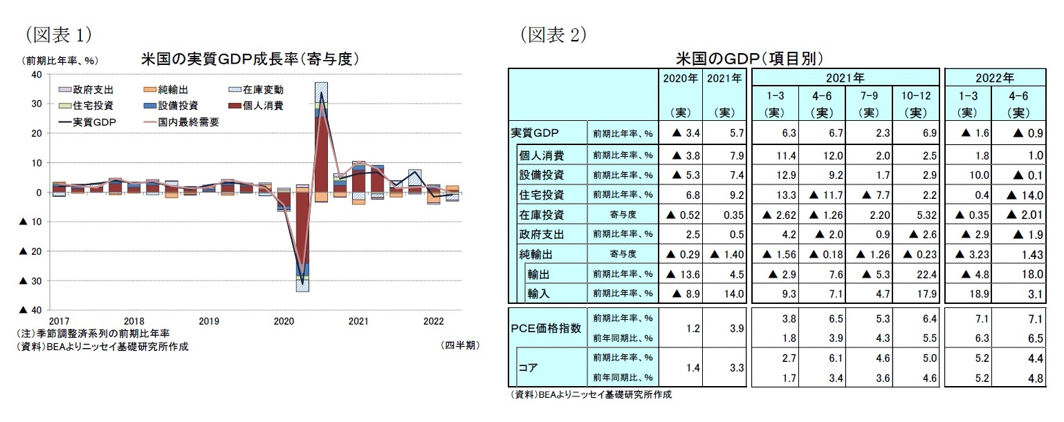 （図表1）米国の実質ＧＤＰ成長率（寄与度）/（図表2）米国のＧＤＰ（項目別）