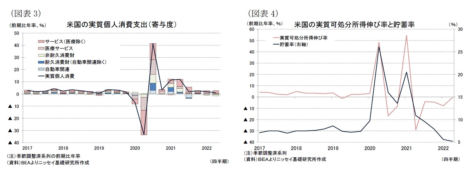 （図表3）米国の実質個人消費支出（寄与度）/（図表4）米国の実質可処分所得伸び率と貯蓄率