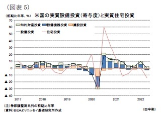 (図表5)米国の実質設備投資(寄与度)と実質住宅投資