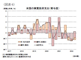 （図表6）米国の実質政府支出（寄与度）