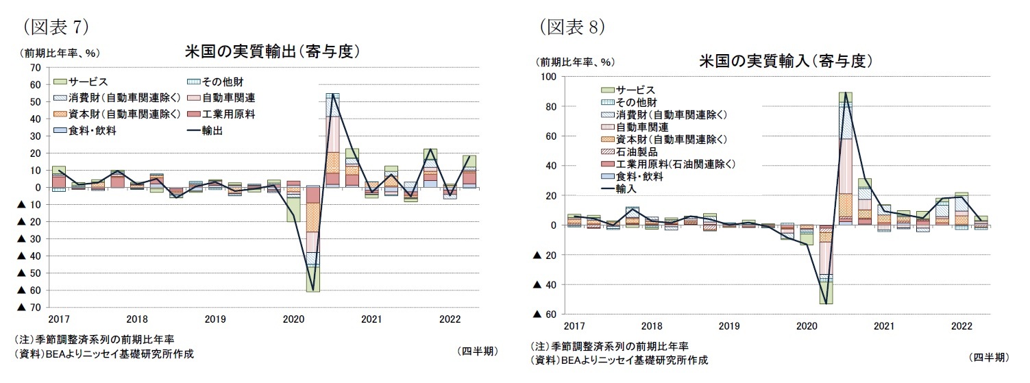 （図表7）米国の実質輸出（寄与度）/（図表8）米国の実質輸入（寄与度）