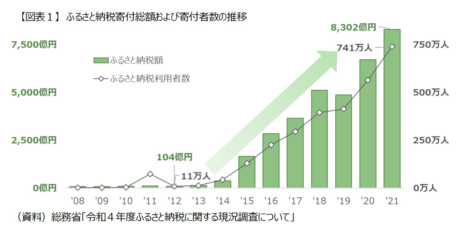 【図表１】　ふるさと納税寄付総額および寄付者数の推移