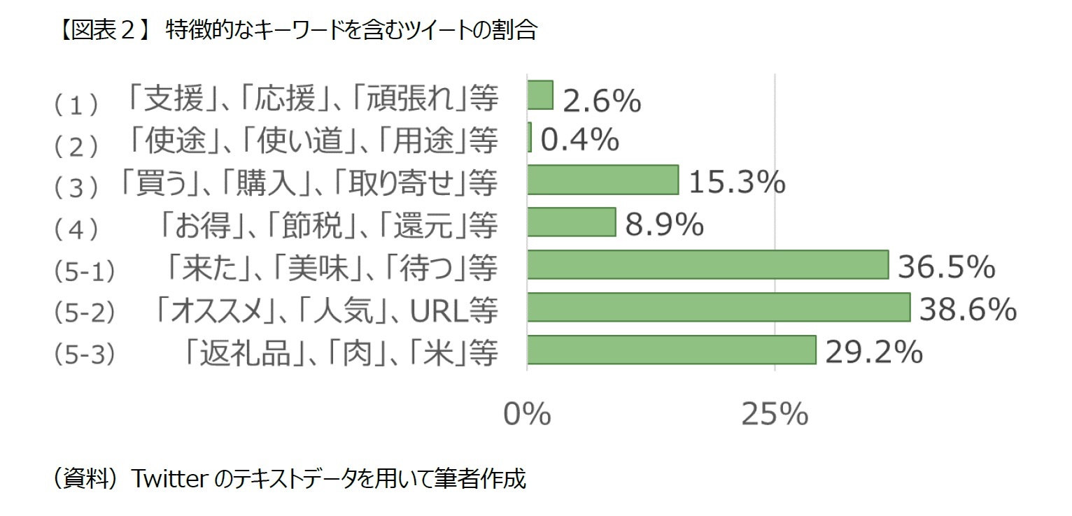 【図表２】　特徴的なキーワードを含むツイートの割合