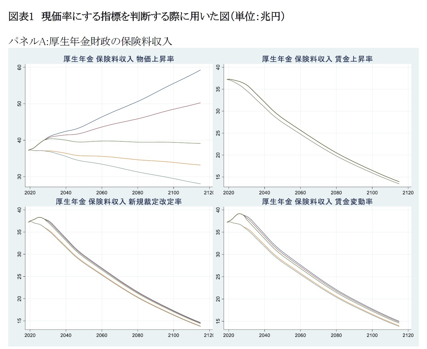 図表1　現価率にする指標を判断する際に用いた図（単位：兆円）　パネルA:厚生年金財政の保険料収入