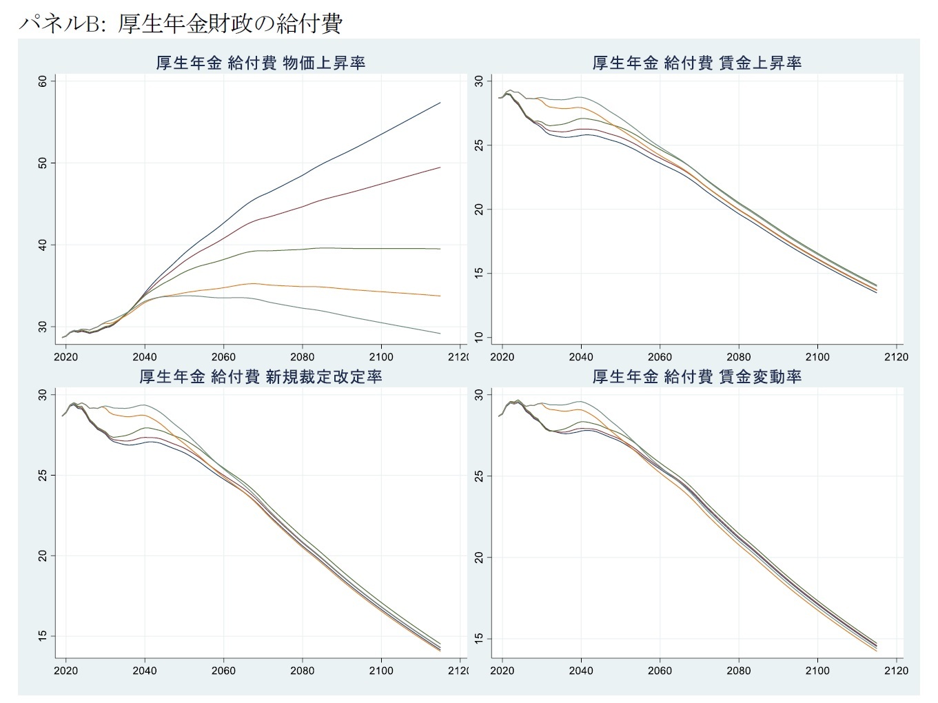 図表1　現価率にする指標を判断する際に用いた図（単位：兆円）　パネルB: 厚生年金財政の給付費